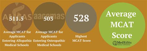 minimum mcat score for med school