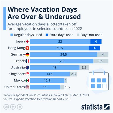 minimum paid vacation days usa