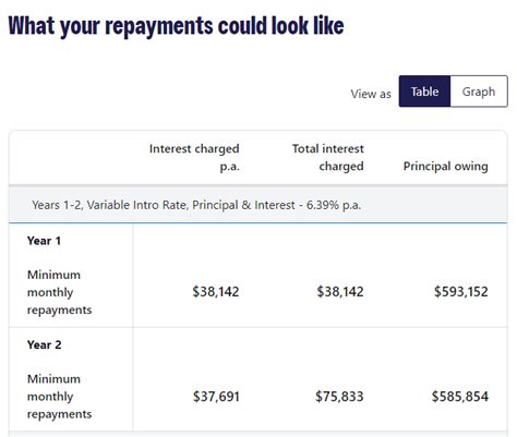 minimum repayments calculator