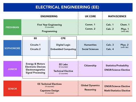 Minimum Requirements For Electrical Engineering