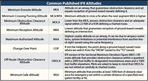 minimum safe altitude ifr chart