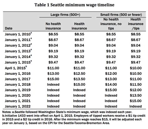 What is the Minimum Salary in Seattle Right Now?