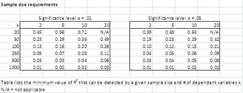 minimum sample size required for regression analysis