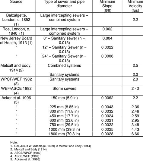 Minimum Sanitary Sewer Depth