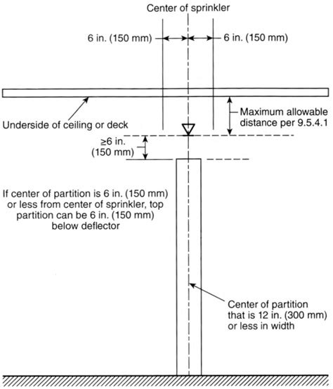 Minimum Sprinkler Head Height