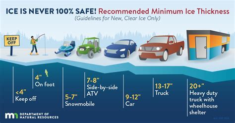 Minimum Thickness For Ice Fishing
