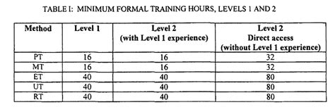 minimum training hours for employees malaysia