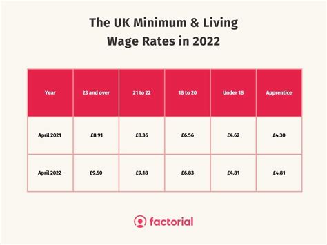 minimum wage 2022 per year uk