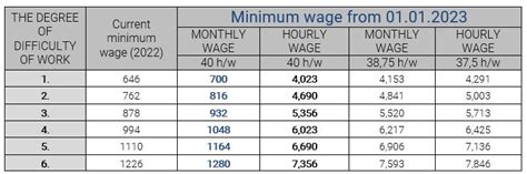 minimum wage 2023 16 euros