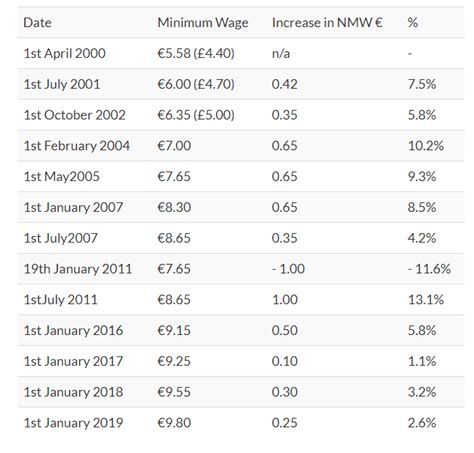 minimum wage 2023 ireland benefits
