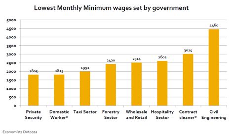 minimum wage 2023 south africa trends