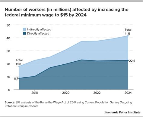 minimum wage 2024 percentage increase