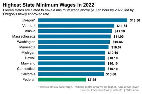 minimum wage by state 2022 chart