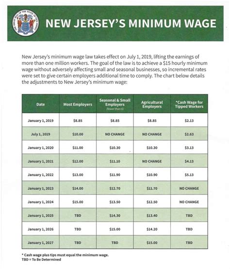 minimum wage for new jersey employees