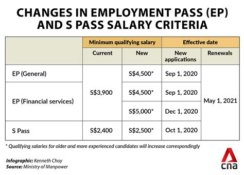 minimum wage for s pass