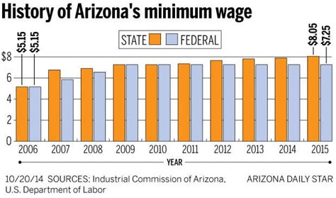 minimum wage in arizona 2016
