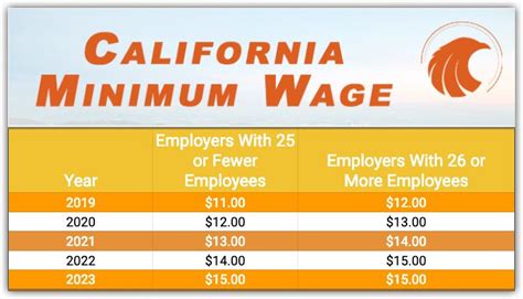 minimum wage in california