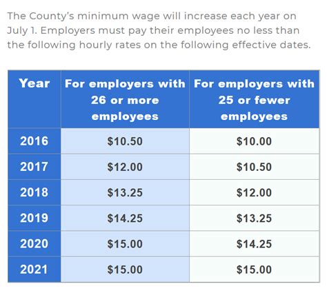 minimum wage in california 2019