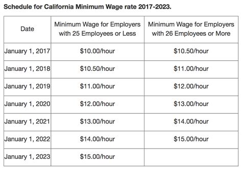 minimum wage in california as of today