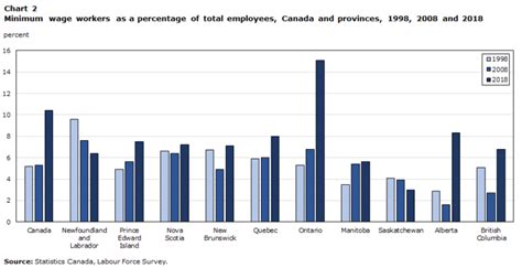 minimum wage in canada 1998