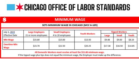 minimum wage in chicago
