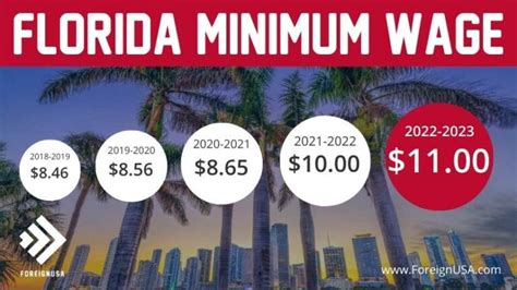 minimum wage in florida 2023 comparison