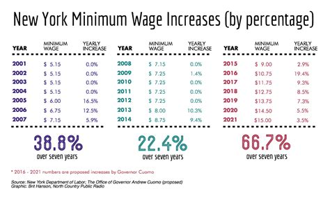 minimum wage in nyc 2024