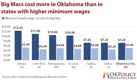 minimum wage in oklahoma 2020