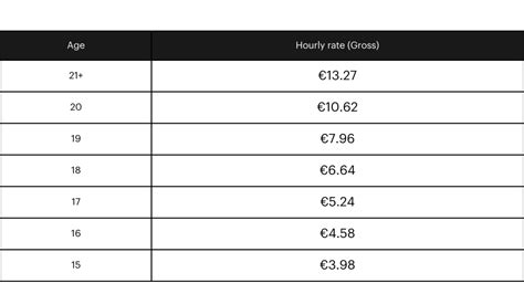 Minimum Wage Netherlands Visa
