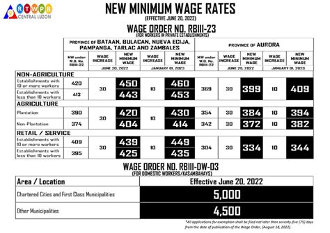 minimum wage philippines 2022 region 3