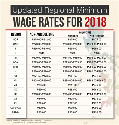 minimum wage provincial rate philippines 2022