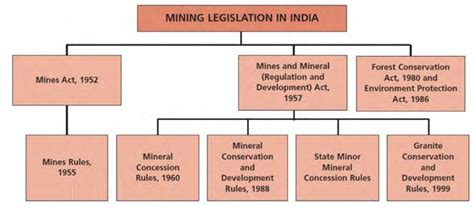 Mining Act In India