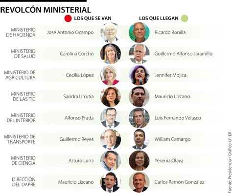 ministerios colombia 2023