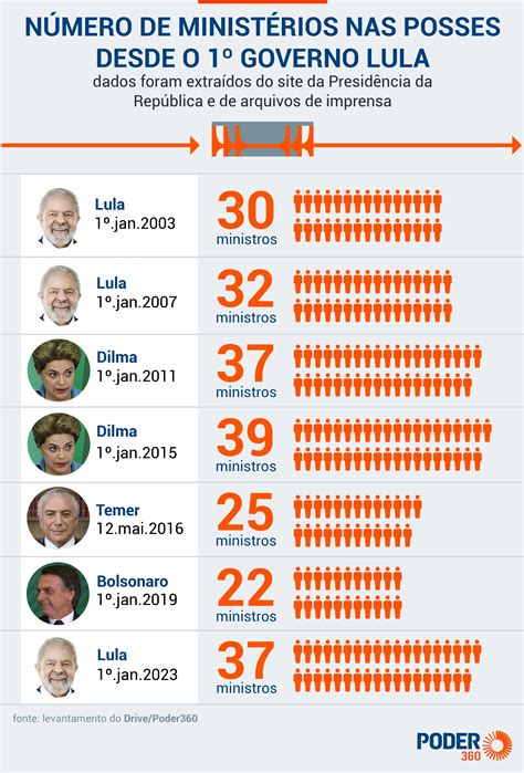 ministros indicados pelo lula