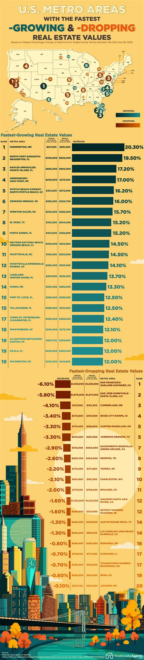 Minneapolis Property Values Dropping