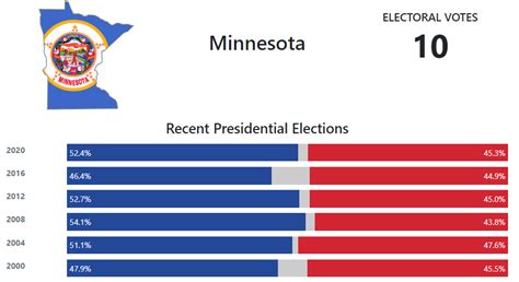 minnesota presidential election 2024 polls