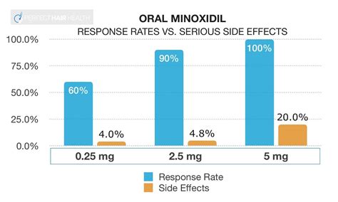 minoxidil dosage