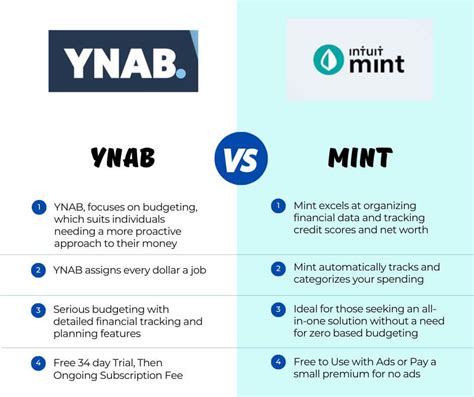 Mint Com Vs Ynab