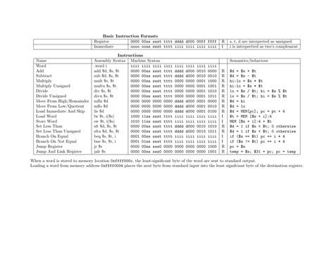mips assembly instruction format