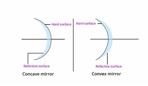 Miroir Concave Et Convexe , , F = ±100 Mm 1002985 U15511