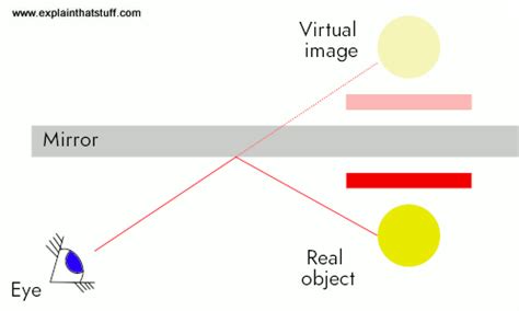 Mirror How Does It Work