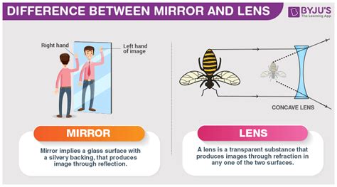 Mirror Lens Difference
