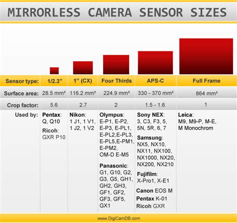 Mirrorless Camera Image Sensor Size