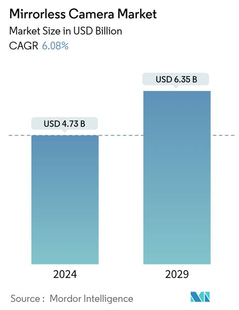 Mirrorless Camera Market Share