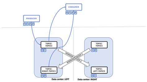 Mirrormaker Offset.storage.topic