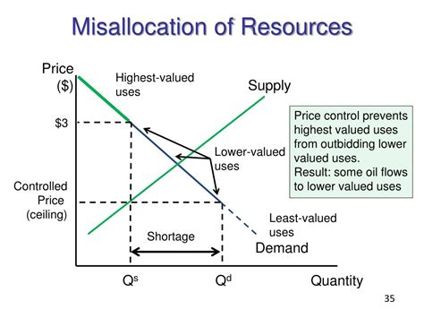 misallocation of resources example