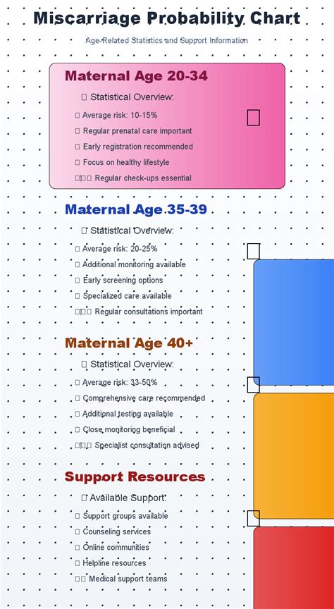 Understanding Miscarriage Probability Chart by Age and Gestation Week
