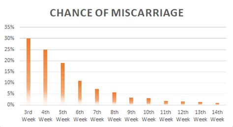 Understanding Miscarriage Statistics by Week: A Guide to Pregnancy Risks and Trends