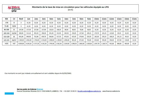 mise en circulation wallonie 2024