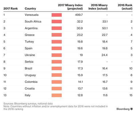 misery index by country 2023